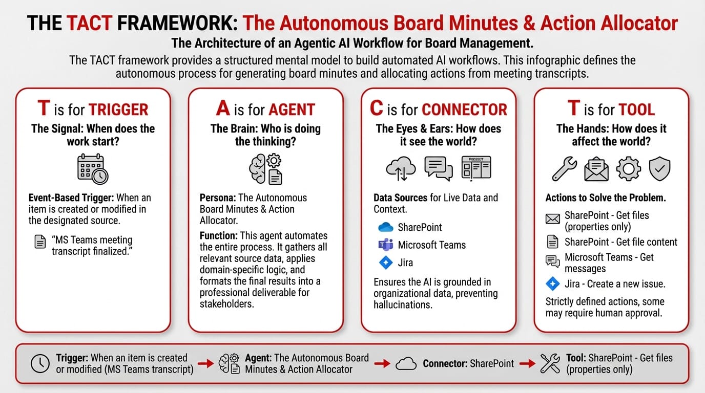 The Autonomous Board Minutes & Action Allocator