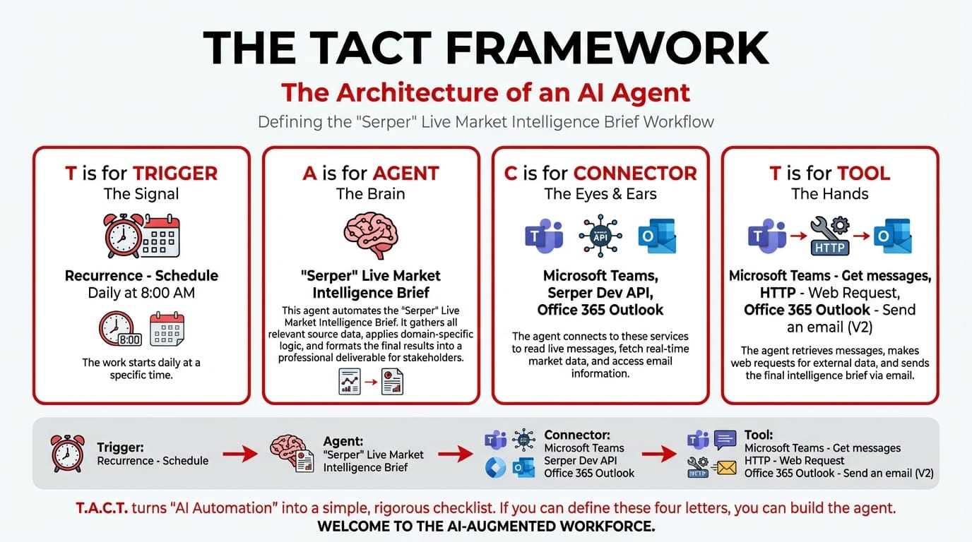 TACT Blueprint