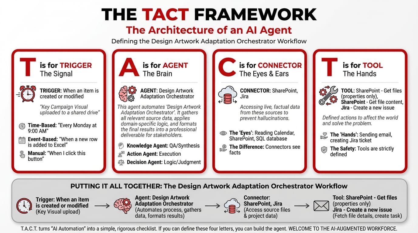 TACT Blueprint