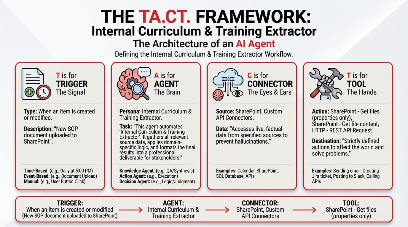 TACT Blueprint