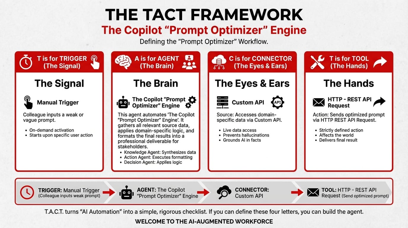 TACT Blueprint