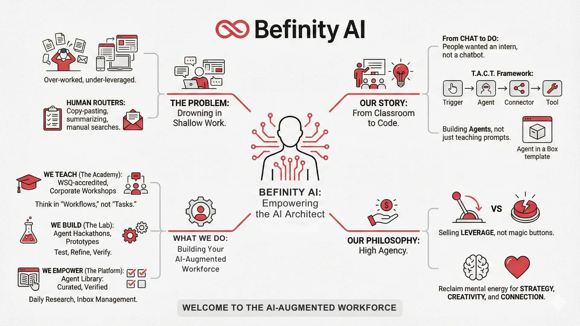 Empowering the AI Architect
