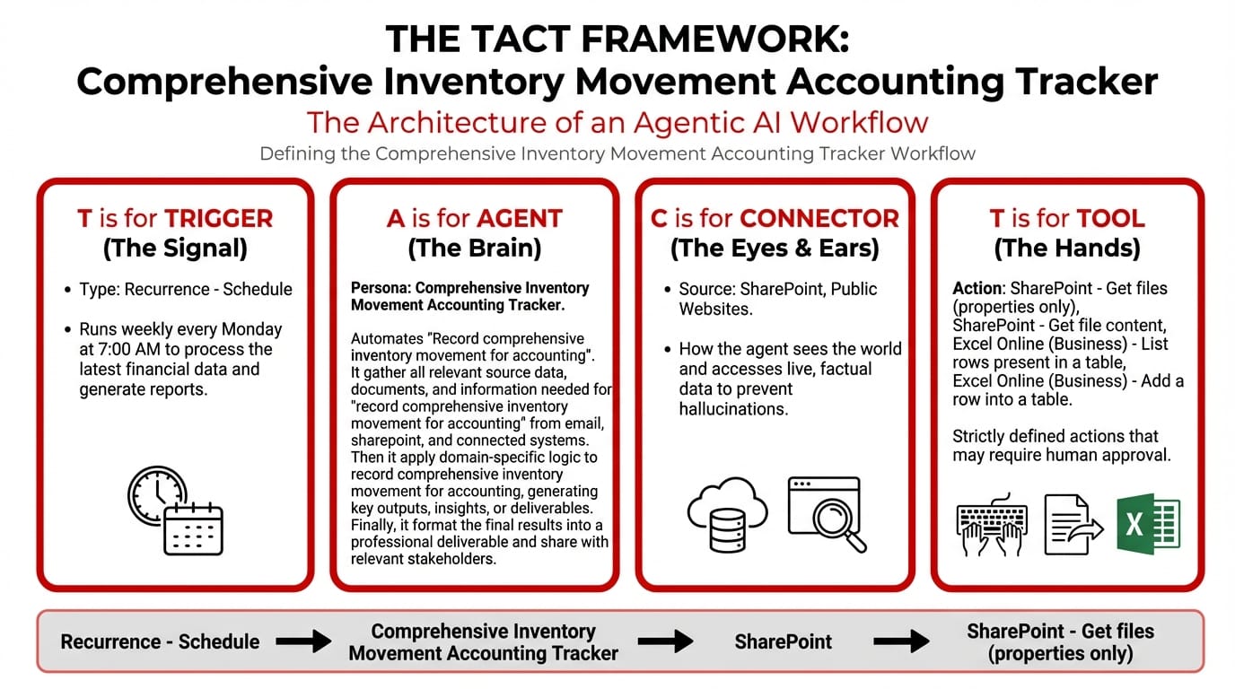 TACT Blueprint