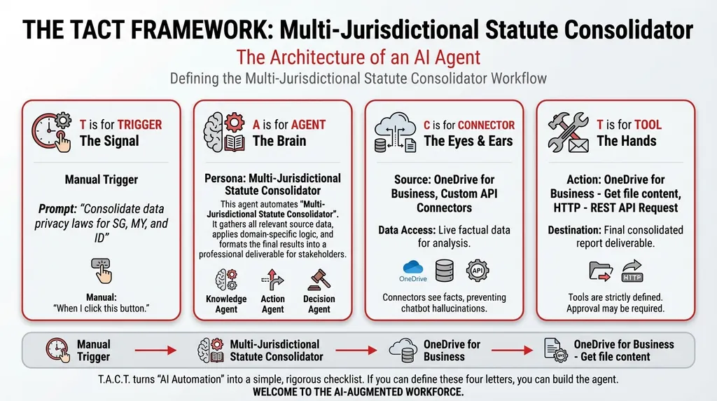 The Complete Guide to Automating Multi-Jurisdictional Legal Compliance with agentic AI