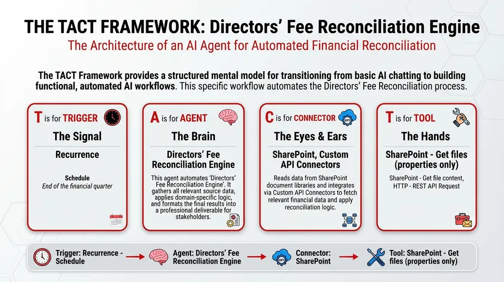 Why Manual Directors' Fee Reconciliation Is a Ticking Compliance Time Bomb (And How agentic AI Defuses It)