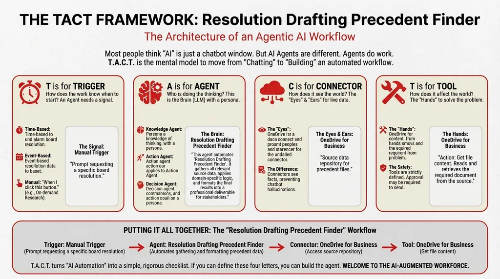From Copy-Pasting Old Resolutions to Instant Precedent Matching: How We Automated Board Resolution Drafting