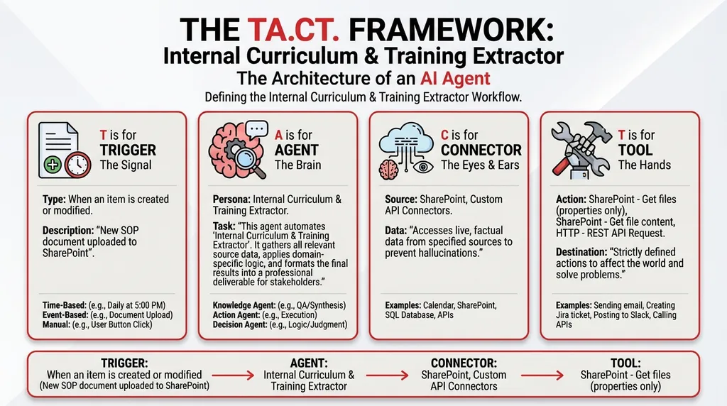 How Companies Using Agentic AI for Employee Training Save 200+ Hours Per Year on Curriculum Development