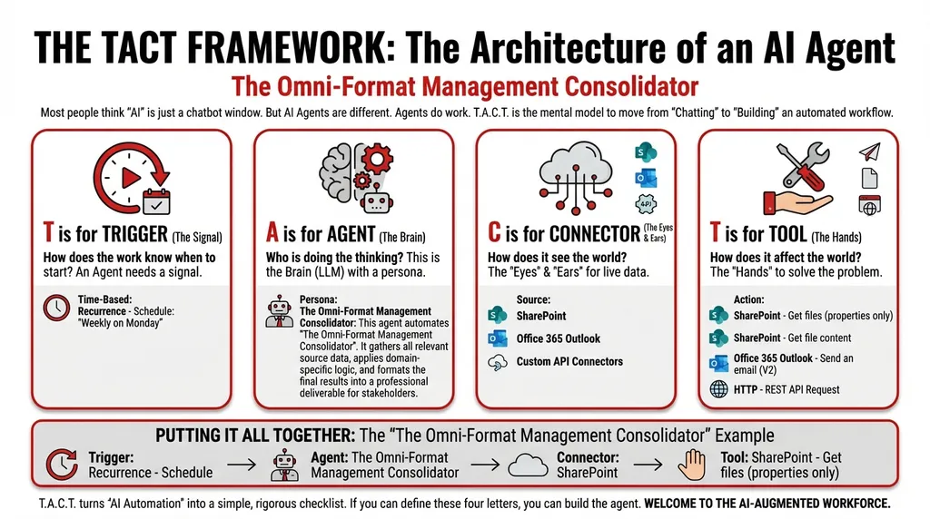 Is Your Weekly Management Report Broken? Here's the Diagnostic (And the AI-Powered Fix)