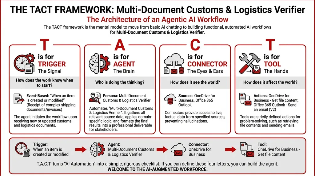 The Operator's Guide to Automating Customs and Logistics Document Verification with agentic AI