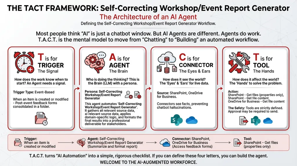 What We Learned When We Let an AI Agent Write (and Critique) Our Post-Event Report