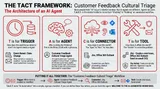 Why Customer Feedback Keeps Getting Misrouted — And the Agentic AI Triage System that Finally Fixes It