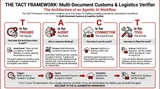 The Operator's Guide to Automating Customs and Logistics Document Verification with agentic AI